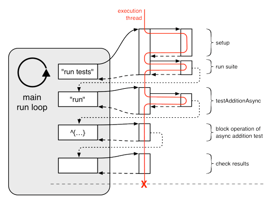 SenTestingKitAsync call stack